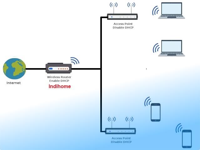 Cara Paralel WiFI IndiHome
